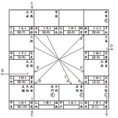 自化口訣|紫微斗数：飞星四化与自化